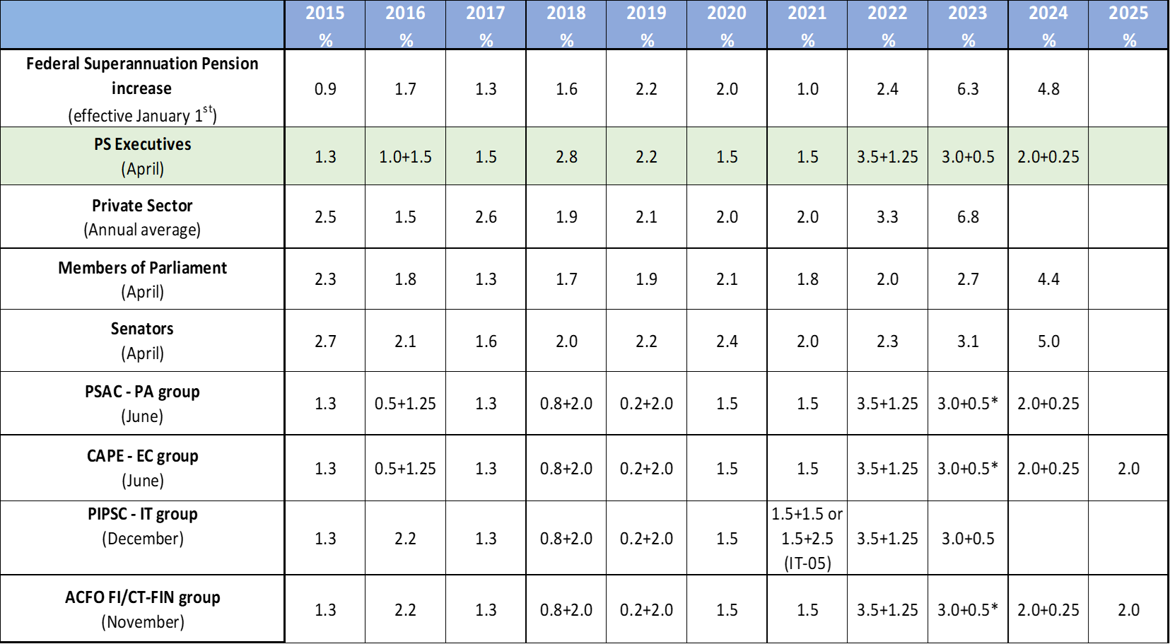 Comparative salary sampling - July 2024 - Eng